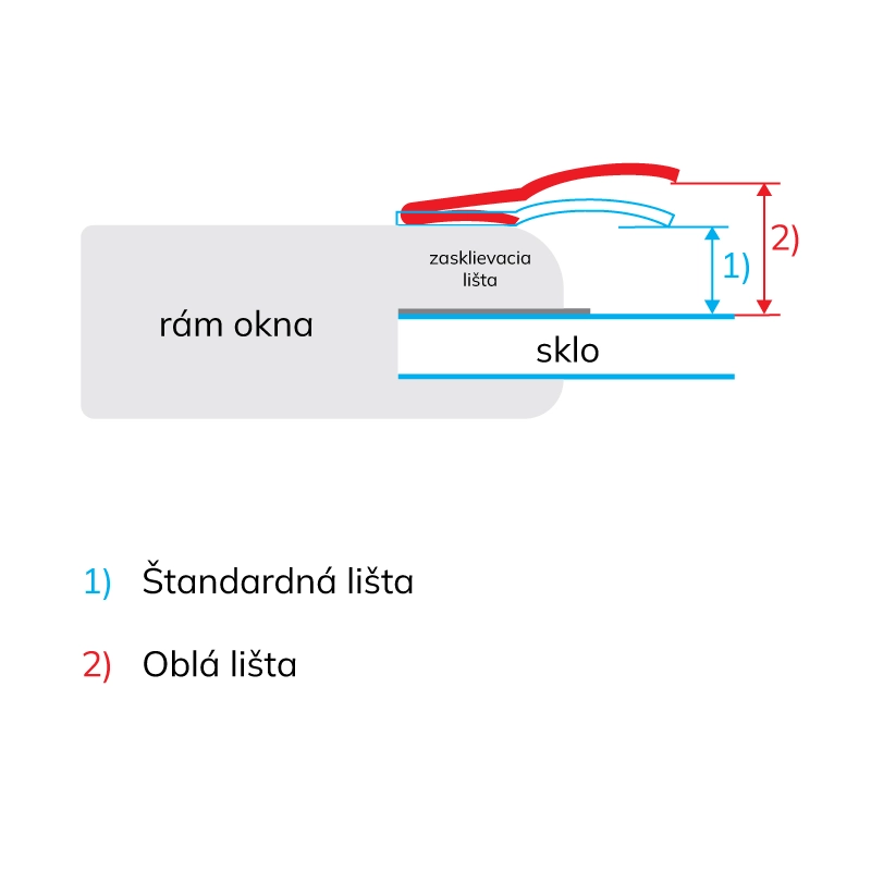 Az ívelt és egyenes vezetősín műszaki bemutatása az ablakon.