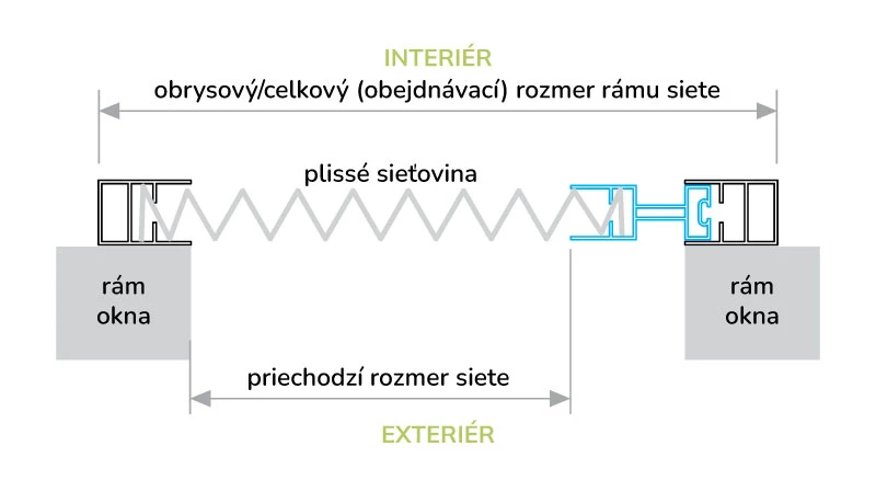 A pliszé szúnyogháló ablakkeretre történő beépítésének sémája a rendelési és átjárható méret jelölésével
